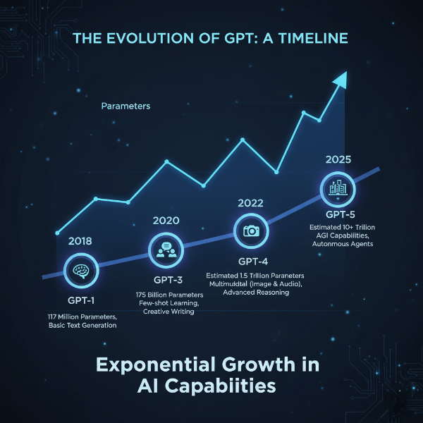 What is GPT evolution timeline