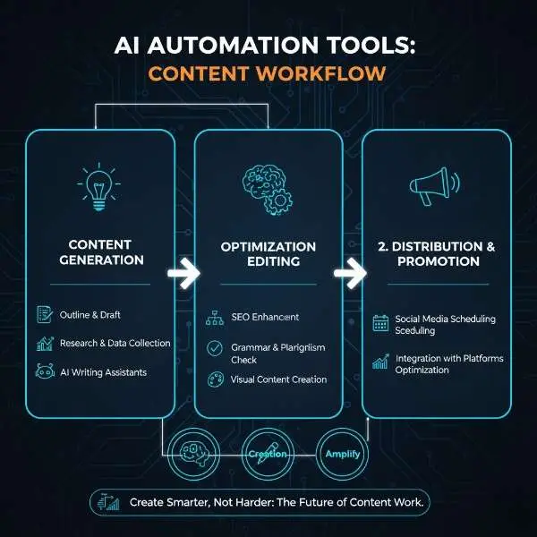 AI automation tools content workflow