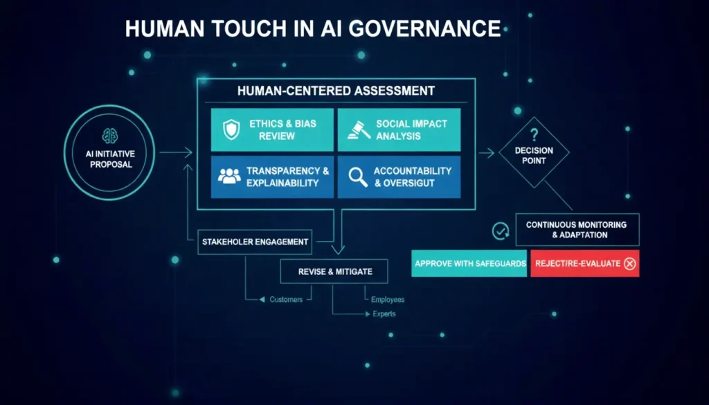 Human Touch in AI Governance decision flow chart